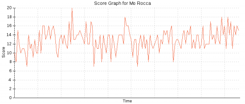 Example of a Score Graph for Mo Rocca